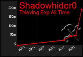 Total Graph of Shadowhider0