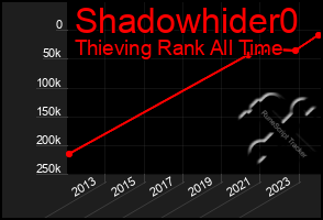 Total Graph of Shadowhider0