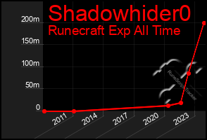 Total Graph of Shadowhider0