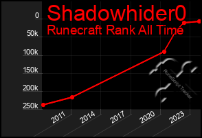 Total Graph of Shadowhider0