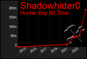 Total Graph of Shadowhider0