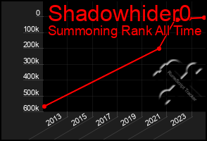 Total Graph of Shadowhider0