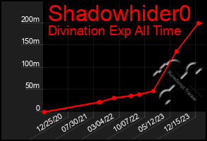 Total Graph of Shadowhider0