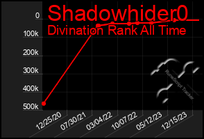 Total Graph of Shadowhider0