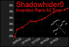 Total Graph of Shadowhider0