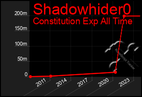 Total Graph of Shadowhider0