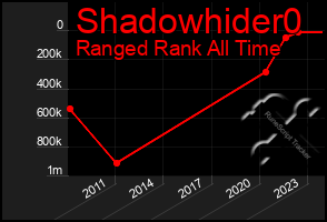 Total Graph of Shadowhider0