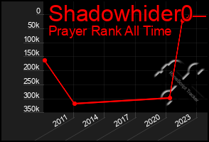 Total Graph of Shadowhider0