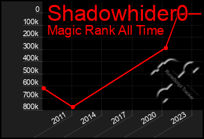 Total Graph of Shadowhider0