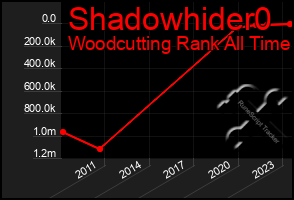 Total Graph of Shadowhider0