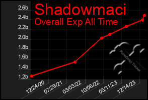 Total Graph of Shadowmaci