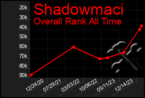 Total Graph of Shadowmaci