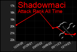 Total Graph of Shadowmaci