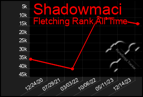 Total Graph of Shadowmaci