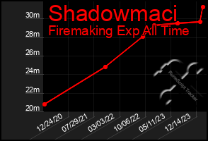 Total Graph of Shadowmaci