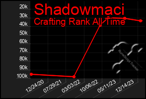 Total Graph of Shadowmaci