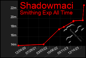 Total Graph of Shadowmaci