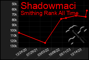 Total Graph of Shadowmaci