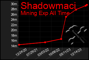 Total Graph of Shadowmaci