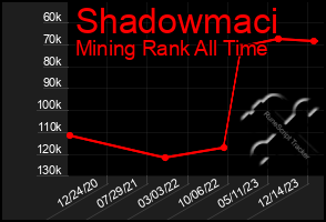 Total Graph of Shadowmaci