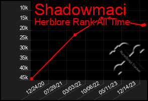 Total Graph of Shadowmaci