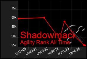 Total Graph of Shadowmaci