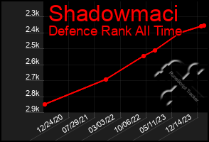 Total Graph of Shadowmaci