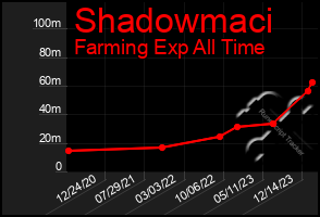 Total Graph of Shadowmaci