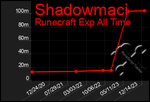 Total Graph of Shadowmaci