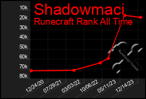 Total Graph of Shadowmaci