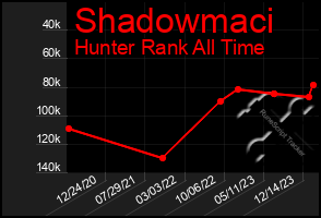 Total Graph of Shadowmaci