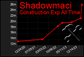 Total Graph of Shadowmaci