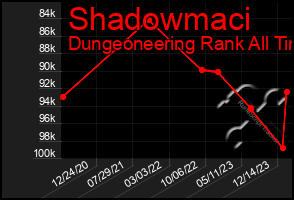 Total Graph of Shadowmaci