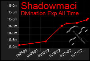 Total Graph of Shadowmaci