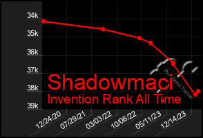 Total Graph of Shadowmaci