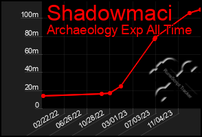 Total Graph of Shadowmaci