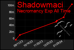 Total Graph of Shadowmaci