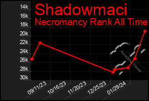 Total Graph of Shadowmaci