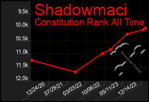 Total Graph of Shadowmaci