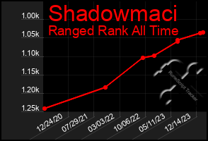 Total Graph of Shadowmaci