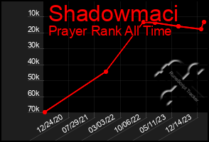 Total Graph of Shadowmaci