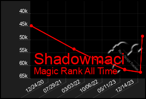 Total Graph of Shadowmaci