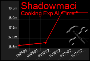 Total Graph of Shadowmaci