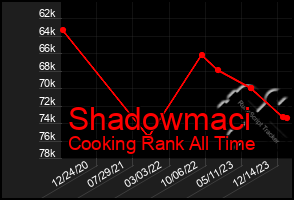 Total Graph of Shadowmaci