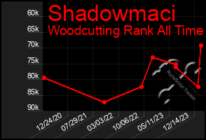 Total Graph of Shadowmaci