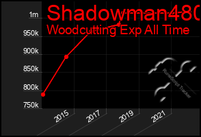 Total Graph of Shadowman480