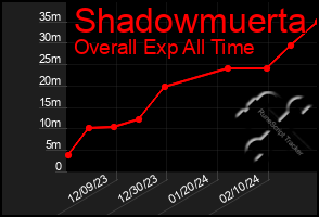 Total Graph of Shadowmuerta