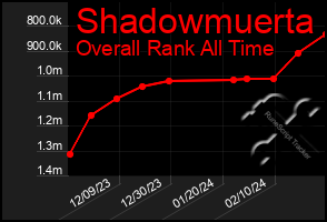 Total Graph of Shadowmuerta