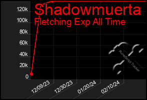 Total Graph of Shadowmuerta