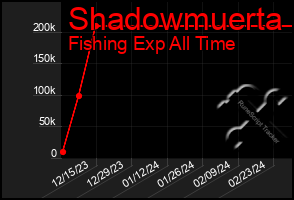 Total Graph of Shadowmuerta